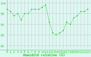 Courbe de l'humidit relative pour Nancy - Essey (54)