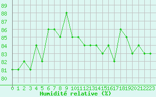 Courbe de l'humidit relative pour Herbault (41)