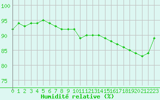 Courbe de l'humidit relative pour Cherbourg (50)