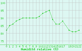 Courbe de l'humidit relative pour Cap Gris-Nez (62)