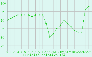 Courbe de l'humidit relative pour Boulogne (62)