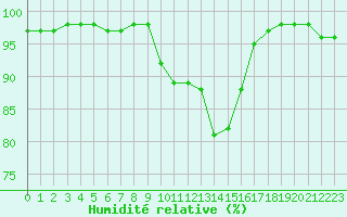 Courbe de l'humidit relative pour Millau - Soulobres (12)