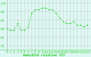 Courbe de l'humidit relative pour Sausseuzemare-en-Caux (76)