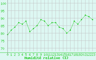 Courbe de l'humidit relative pour Le Talut - Belle-Ile (56)