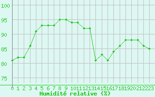 Courbe de l'humidit relative pour Crozon (29)