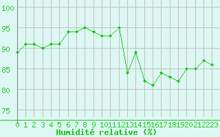 Courbe de l'humidit relative pour Bellengreville (14)