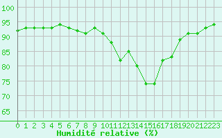 Courbe de l'humidit relative pour Grimentz (Sw)