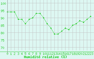 Courbe de l'humidit relative pour Langres (52) 