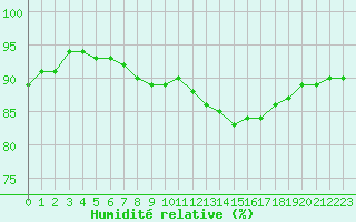 Courbe de l'humidit relative pour Remich (Lu)