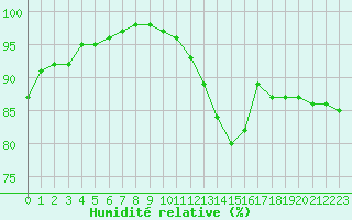 Courbe de l'humidit relative pour Lyon - Saint-Exupry (69)