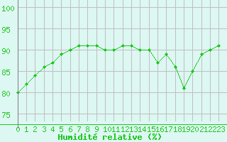 Courbe de l'humidit relative pour Douzy (08)