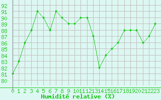 Courbe de l'humidit relative pour Luxeuil (70)