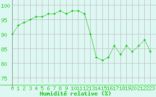 Courbe de l'humidit relative pour Metz-Nancy-Lorraine (57)