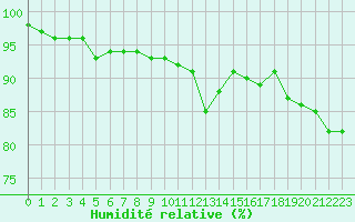 Courbe de l'humidit relative pour Saint-Denis-d'Olron (17)