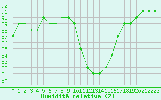 Courbe de l'humidit relative pour Fiscaglia Migliarino (It)