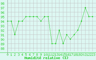 Courbe de l'humidit relative pour Roujan (34)