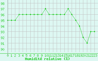 Courbe de l'humidit relative pour Laqueuille (63)