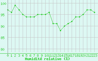 Courbe de l'humidit relative pour Le Mesnil-Esnard (76)