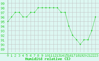 Courbe de l'humidit relative pour Nancy - Essey (54)