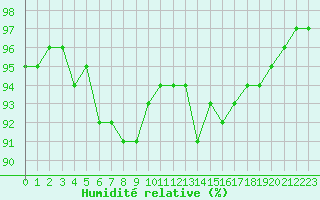 Courbe de l'humidit relative pour Pordic (22)