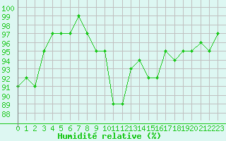 Courbe de l'humidit relative pour Saint-Igneuc (22)