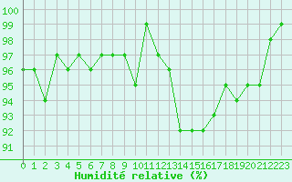 Courbe de l'humidit relative pour Monts-sur-Guesnes (86)