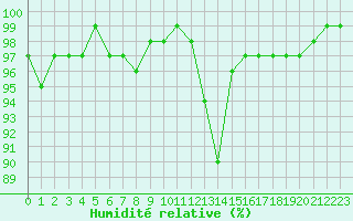 Courbe de l'humidit relative pour Bellefontaine (88)