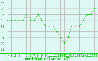 Courbe de l'humidit relative pour Gros-Rderching (57)