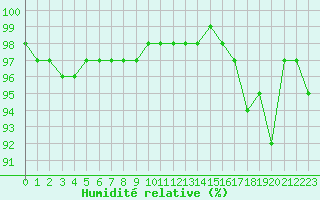 Courbe de l'humidit relative pour Saint-Germain-le-Guillaume (53)