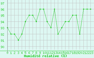 Courbe de l'humidit relative pour Sorcy-Bauthmont (08)
