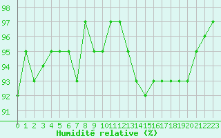 Courbe de l'humidit relative pour Saint-Igneuc (22)