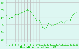 Courbe de l'humidit relative pour Lyon - Saint-Exupry (69)
