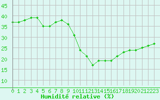 Courbe de l'humidit relative pour Perpignan (66)