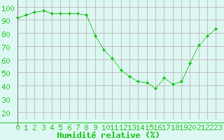 Courbe de l'humidit relative pour Epinal (88)