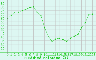 Courbe de l'humidit relative pour Saint-Jean-de-Vedas (34)