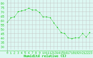 Courbe de l'humidit relative pour Crest (26)