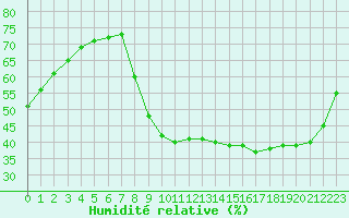 Courbe de l'humidit relative pour Perpignan (66)