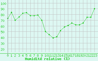 Courbe de l'humidit relative pour Tarbes (65)