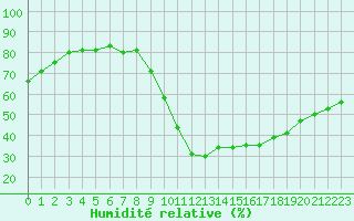 Courbe de l'humidit relative pour Ancey (21)