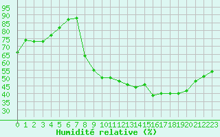 Courbe de l'humidit relative pour Orly (91)