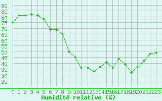 Courbe de l'humidit relative pour Saint-Amans (48)