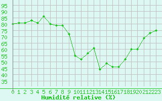 Courbe de l'humidit relative pour Ajaccio - Campo dell'Oro (2A)