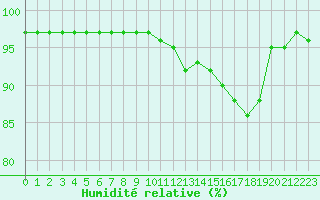 Courbe de l'humidit relative pour Leign-les-Bois (86)
