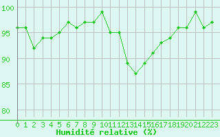 Courbe de l'humidit relative pour Sermange-Erzange (57)