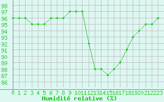 Courbe de l'humidit relative pour Nostang (56)