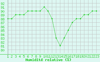 Courbe de l'humidit relative pour Rethel (08)