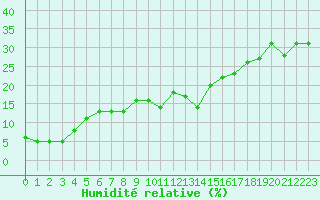 Courbe de l'humidit relative pour Les crins - Nivose (38)