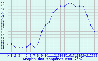 Courbe de tempratures pour Manlleu (Esp)