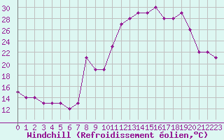 Courbe du refroidissement olien pour Champtercier (04)