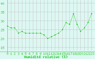 Courbe de l'humidit relative pour Mont-Aigoual (30)
